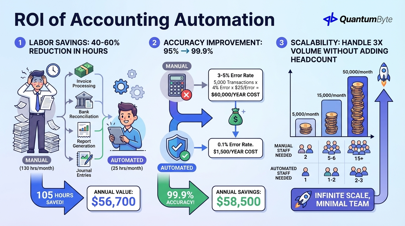 ROI of Accounting Automation