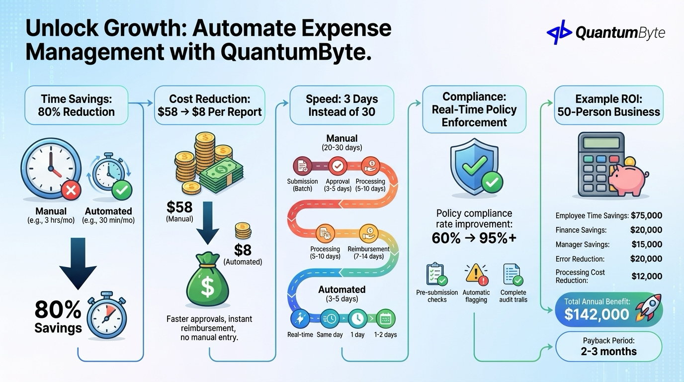 Benefits of Expense Management Automation