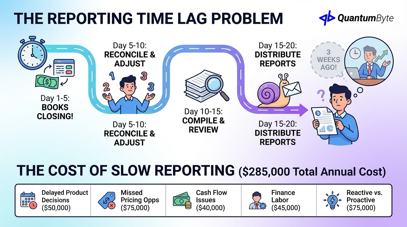 The Reporting Time Lag Problem