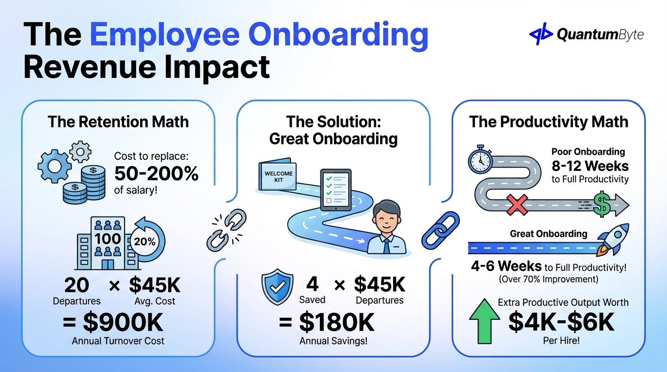 Employee Onboarding Revenue Impact