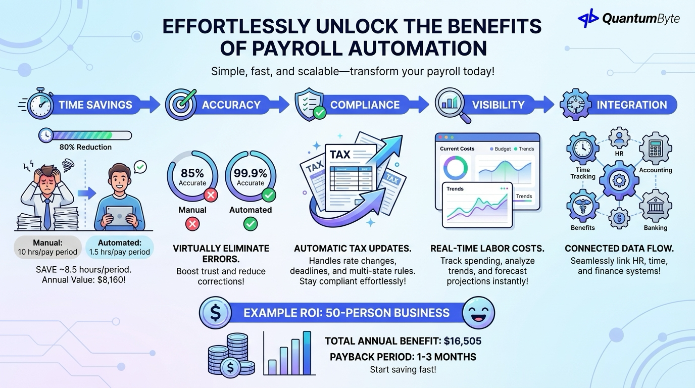 Payroll Automation Benefits